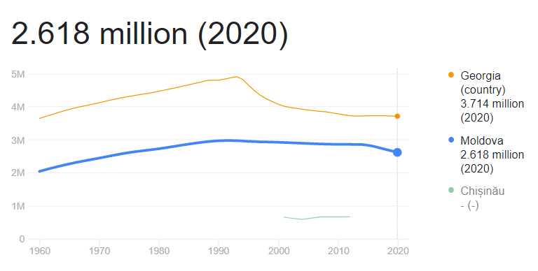 Moldova broj stanovnika u 2020 godini 2.61 milion